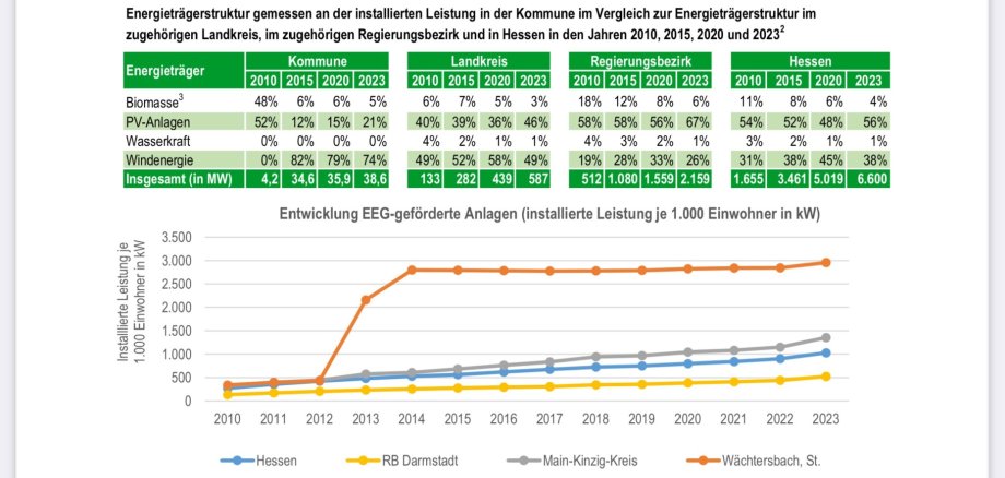 Quelle: Landesenergieagentur Hessen – April 2025
