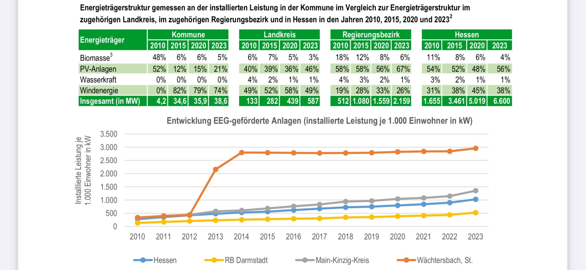 Quelle: Landesenergieagentur Hessen – April 2025