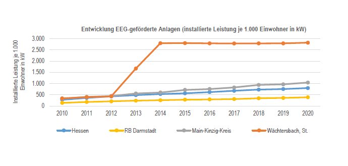 Wind-Energie